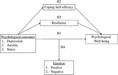 Building the Positive Emotion-Resilience-Coping Efficacy Model for COVID-19 Pandemic